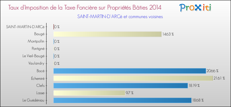 Taux d'imposition de la taxe foncière sur le bati 2014 pour SAINT-MARTIN-D'ARCé et les communes proches Comparaison des taux d'imposition de la taxe foncière sur le bati 2014 pour SAINT-MARTIN-D'ARCé et les communes voisines