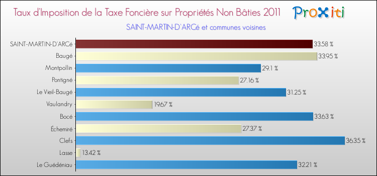 Taux d'imposition de la taxe foncière sur les immeubles et terrains non batis 2011 pour SAINT-MARTIN-D'ARCé et les communes proches Comparaison des taux d'imposition de la taxe foncière sur les immeubles et terrains non batis 2011 pour SAINT-MARTIN-D'ARCé et les communes voisines