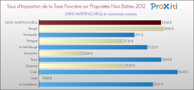 Taux d'imposition de la taxe foncière sur les immeubles et terrains non batis 2012 pour SAINT-MARTIN-D'ARCé et les communes proches Comparaison des taux d'imposition de la taxe foncière sur les immeubles et terrains non batis 2012 pour SAINT-MARTIN-D'ARCé et les communes voisines