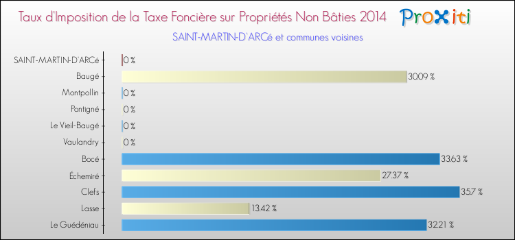Taux d'imposition de la taxe foncière sur les immeubles et terrains non batis 2014 pour SAINT-MARTIN-D'ARCé et les communes proches Comparaison des taux d'imposition de la taxe foncière sur les immeubles et terrains non batis 2014 pour SAINT-MARTIN-D'ARCé et les communes voisines