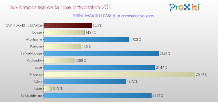 Taux d'imposition de la taxe d'habitation 2011 pour SAINT-MARTIN-D'ARCé et les communes proches Comparaison des taux d'imposition de la taxe d'habitation 2011 pour SAINT-MARTIN-D'ARCé et les communes voisines