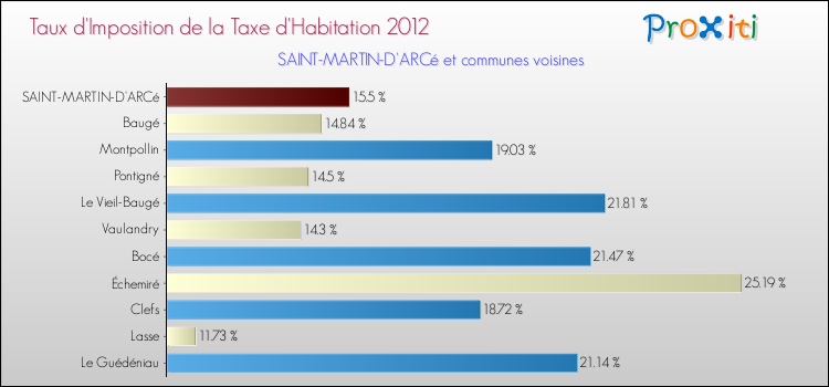 Taux d'imposition de la taxe d'habitation 2012 pour SAINT-MARTIN-D'ARCé et les communes proches Comparaison des taux d'imposition de la taxe d'habitation 2012 pour SAINT-MARTIN-D'ARCé et les communes voisines
