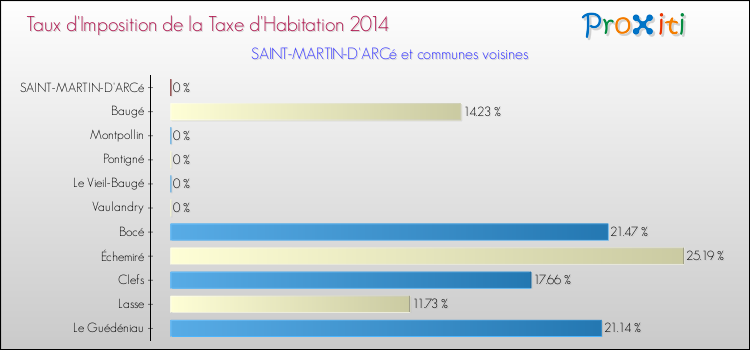 Taux d'imposition de la taxe d'habitation 2014 pour SAINT-MARTIN-D'ARCé et les communes proches Comparaison des taux d'imposition de la taxe d'habitation 2014 pour SAINT-MARTIN-D'ARCé et les communes voisines