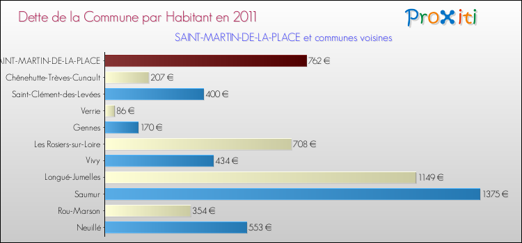 Dette par habitant de la commune en 2011 pour SAINT-MARTIN-DE-LA-PLACE et les communes proches Comparaison de la dette par habitant de la commune en 2011 pour SAINT-MARTIN-DE-LA-PLACE et les communes voisines