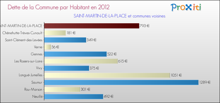 Dette par habitant de la commune en 2012 pour SAINT-MARTIN-DE-LA-PLACE et les communes proches Comparaison de la dette par habitant de la commune en 2012 pour SAINT-MARTIN-DE-LA-PLACE et les communes voisines