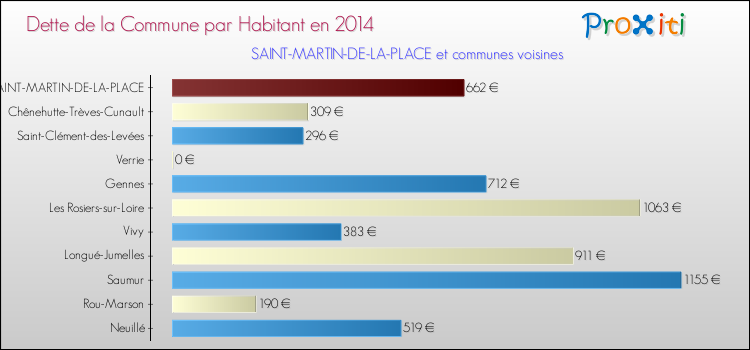 Dette par habitant de la commune en 2014 pour SAINT-MARTIN-DE-LA-PLACE et les communes proches Comparaison de la dette par habitant de la commune en 2014 pour SAINT-MARTIN-DE-LA-PLACE et les communes voisines