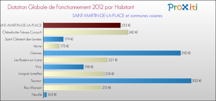 Montant des dotations globales de fonctionnement DGF par Habitant pour SAINT-MARTIN-DE-LA-PLACE et les communes proches Comparaison des des dotations globales de fonctionnement DGF par habitant pour SAINT-MARTIN-DE-LA-PLACE et les communes voisines