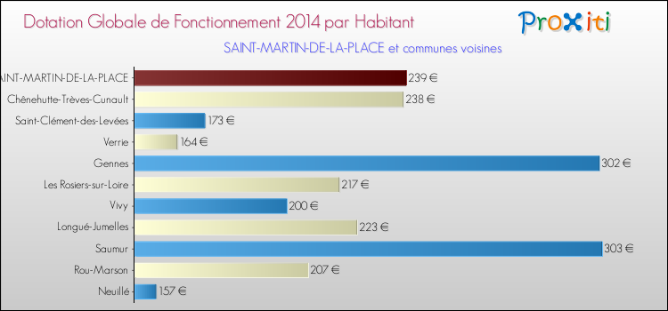 Montant des dotations globales de fonctionnement DGF par Habitant pour SAINT-MARTIN-DE-LA-PLACE et les communes proches en 2014. Comparaison des des dotations globales de fonctionnement DGF par habitant pour SAINT-MARTIN-DE-LA-PLACE et les communes voisines en 2014.