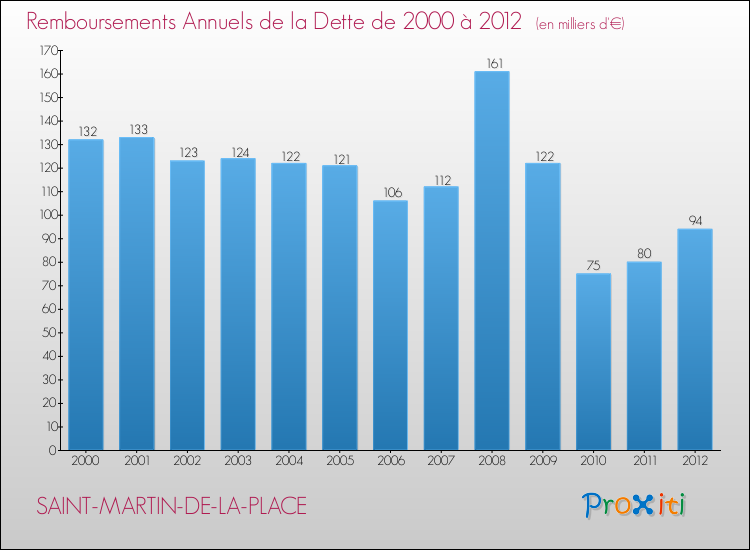 Evolution de l'annuité de la dette pour la commune de SAINT-MARTIN-DE-LA-PLACE de 2000 à 2012 Annuités de la dette pour SAINT-MARTIN-DE-LA-PLACE de 2000 à 2012