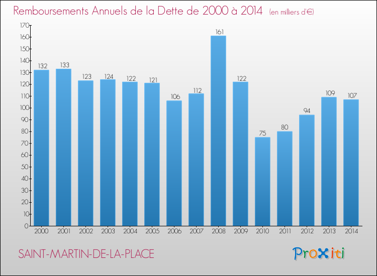 Evolution de l'annuité de la dette pour la commune de SAINT-MARTIN-DE-LA-PLACE de 2000 à 2014 Annuités de la dette pour SAINT-MARTIN-DE-LA-PLACE de 2000 à 2014