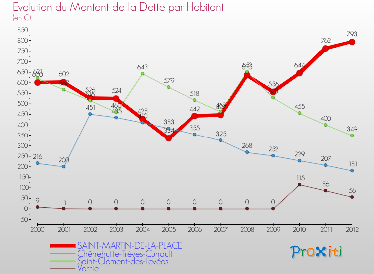 Evolution de la dette par habitant pour la commune de SAINT-MARTIN-DE-LA-PLACE et les communes proches de 2000 à 2012 Comparaison de la dette par habitant pour SAINT-MARTIN-DE-LA-PLACE et les communes voisines de 2000 à 2012