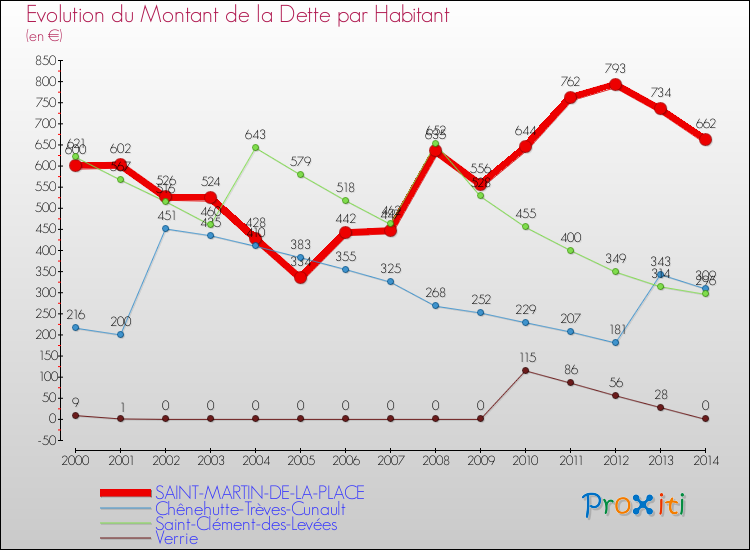Evolution de la dette par habitant pour la commune de SAINT-MARTIN-DE-LA-PLACE et les communes proches de 2000 à 2014 Comparaison de la dette par habitant pour SAINT-MARTIN-DE-LA-PLACE et les communes voisines de 2000 à 2014