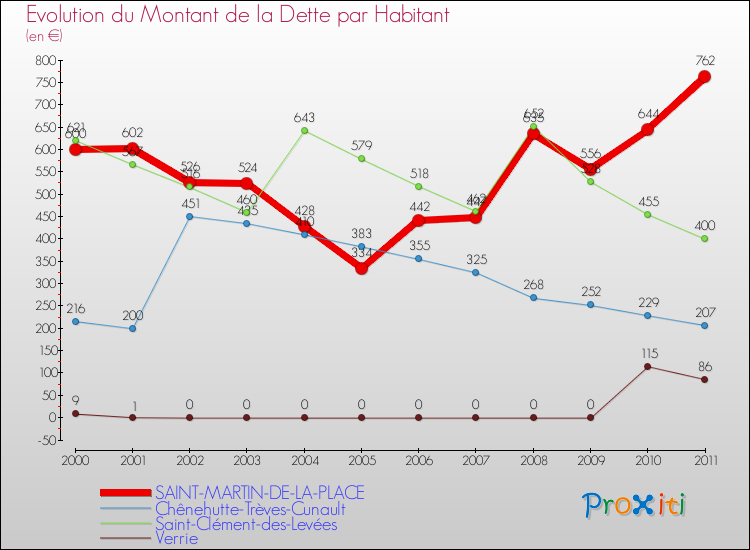 Evolution de la dette par habitant pour la commune de SAINT-MARTIN-DE-LA-PLACE et les communes proches Comparaison de la dette par habitant pour SAINT-MARTIN-DE-LA-PLACE et les communes voisines