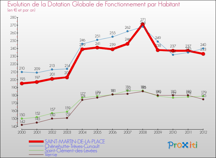 Evolution et montant de la dotation globale de fonctionnement par Habitant pour SAINT-MARTIN-DE-LA-PLACE et les communes proches Comparaison des dotations globales de fonctionnement par habitant pour SAINT-MARTIN-DE-LA-PLACE et les communes voisines
