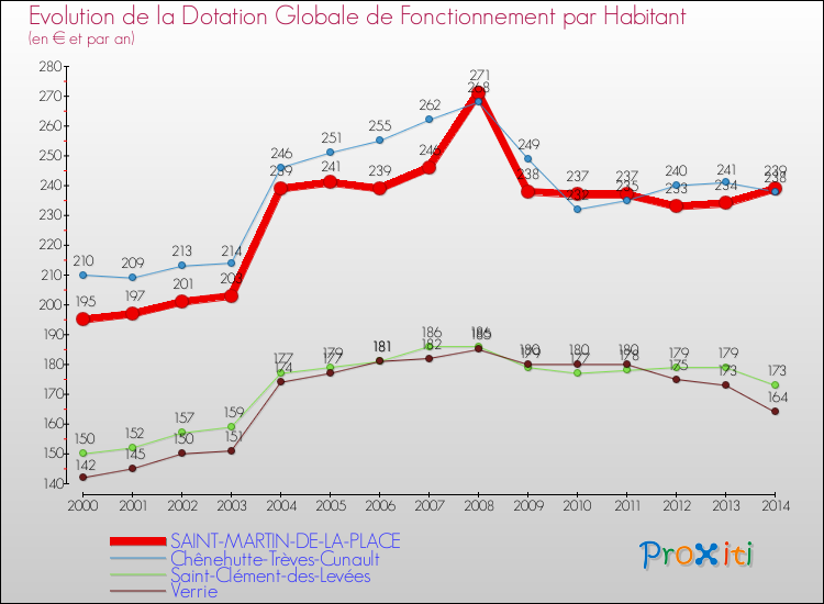 Evolution et montant de la dotation globale de fonctionnement par Habitant pour SAINT-MARTIN-DE-LA-PLACE et les communes proches de 2000 à 2014. Comparaison des dotations globales de fonctionnement par habitant pour SAINT-MARTIN-DE-LA-PLACE et les communes voisines de 2000 à 2014.