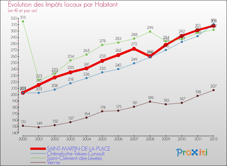 Evolution et montant des impôts locaux par Habitant pour SAINT-MARTIN-DE-LA-PLACE et les communes proches Comparaison des impôts locaux par habitant pour SAINT-MARTIN-DE-LA-PLACE et les communes voisines