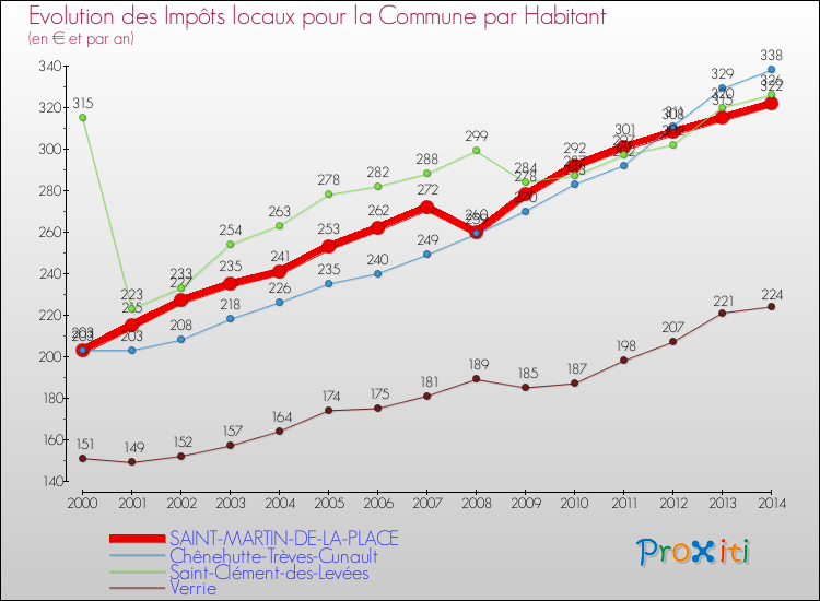 Evolution et montant des impôts locaux par Habitant pour SAINT-MARTIN-DE-LA-PLACE et les communes proches de 2000 à 2014 Comparaison des impôts locaux par habitant pour SAINT-MARTIN-DE-LA-PLACE et les communes voisines de 2000 à 2014