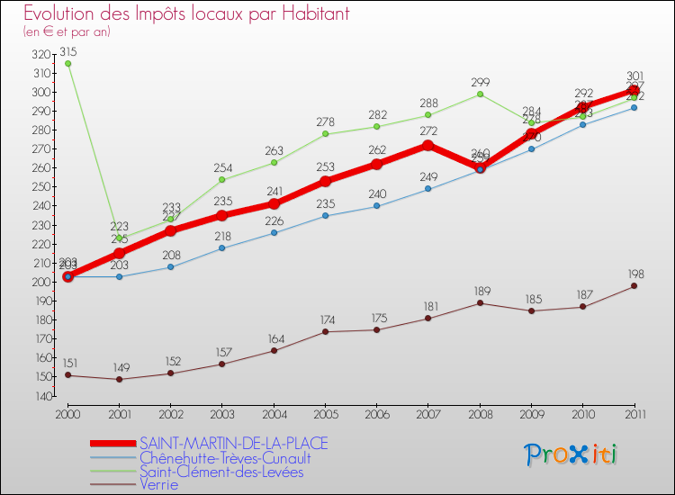 Evolution et montant des impôts locaux par Habitant pour SAINT-MARTIN-DE-LA-PLACE et les communes proches Comparaison des impôts locaux par habitant pour SAINT-MARTIN-DE-LA-PLACE et les communes voisines