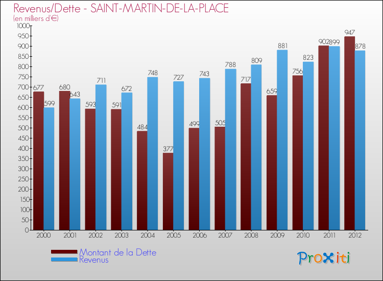 Evolution comparée de la dette et des revenus pour la commune de SAINT-MARTIN-DE-LA-PLACE de 2000 à 2012 Comparaison de la dette et des revenus pour SAINT-MARTIN-DE-LA-PLACE de 2000 à 2012