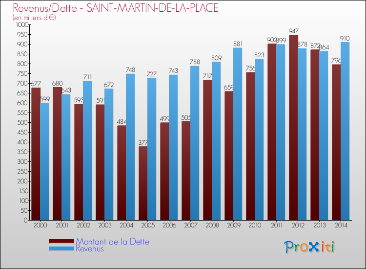 Evolution comparée de la dette et des revenus pour la commune de SAINT-MARTIN-DE-LA-PLACE de 2000 à 2014 Comparaison de la dette et des revenus pour SAINT-MARTIN-DE-LA-PLACE de 2000 à 2014