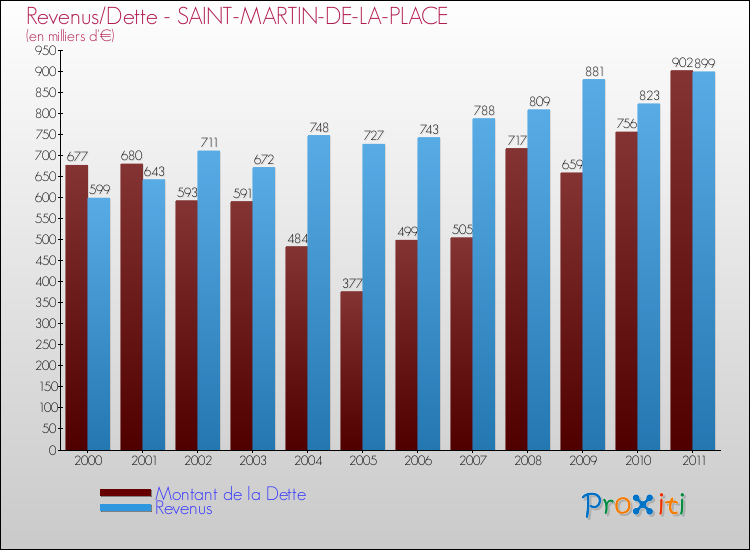 Evolution comparée de la dette et des revenus pour la commune de SAINT-MARTIN-DE-LA-PLACE de 2000 à 2011 Comparaison de la dette et des revenus pour SAINT-MARTIN-DE-LA-PLACE de 2000 à 2011