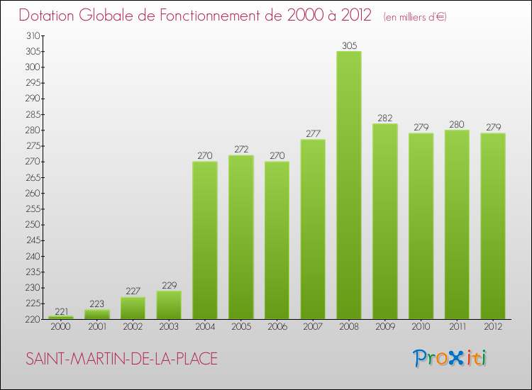 Evolution du montant de la Dotation Globale de Fonctionnement pour la commune de SAINT-MARTIN-DE-LA-PLACE de 2000 à 2012 Evolution du montant de la Dotation Globale de Fonctionnement pour SAINT-MARTIN-DE-LA-PLACE de 2000 à 2012