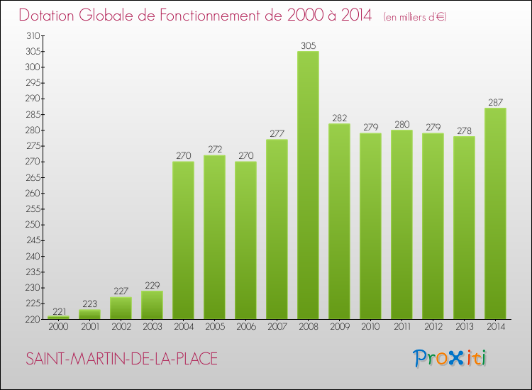 Evolution du montant de la Dotation Globale de Fonctionnement pour la commune de SAINT-MARTIN-DE-LA-PLACE de 2000 à 2014 Evolution du montant de la Dotation Globale de Fonctionnement pour SAINT-MARTIN-DE-LA-PLACE de 2000 à 2014