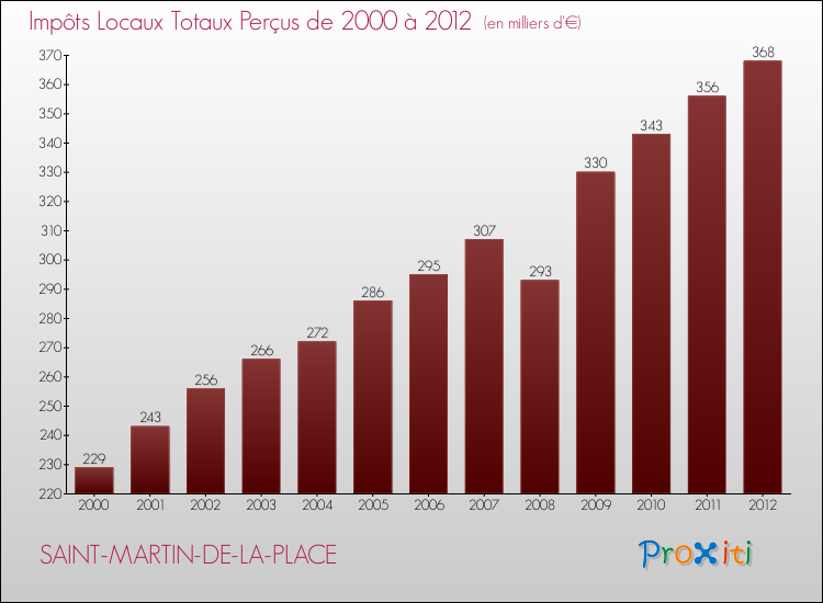 Evolution des Impôts Locaux pour la commune de SAINT-MARTIN-DE-LA-PLACE de 2000 à 2012 Evolution des Impôts Locaux pour SAINT-MARTIN-DE-LA-PLACE de 2000 à 2012