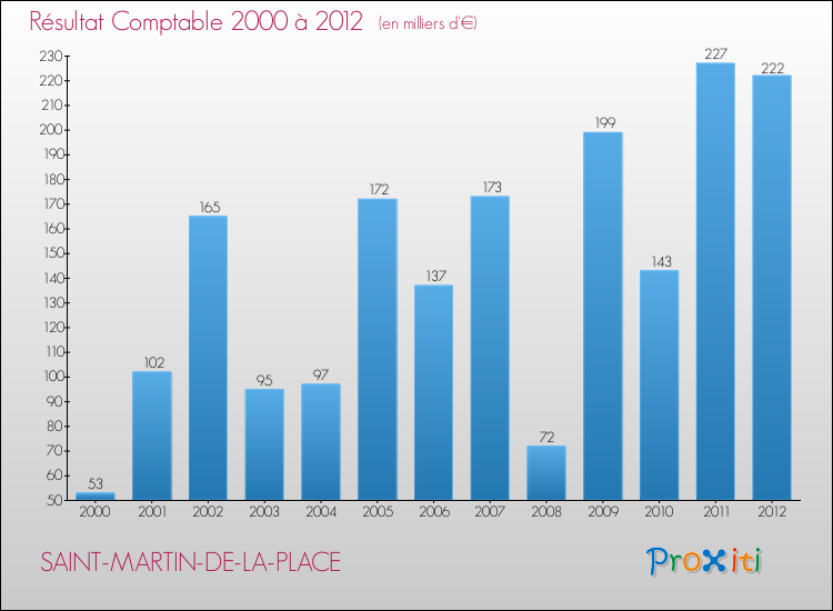 Evolution du résultat comptable pour la commune de SAINT-MARTIN-DE-LA-PLACE de 2000 à 2012 Evolution du résultat comptable pour SAINT-MARTIN-DE-LA-PLACE de 2000 à 2012