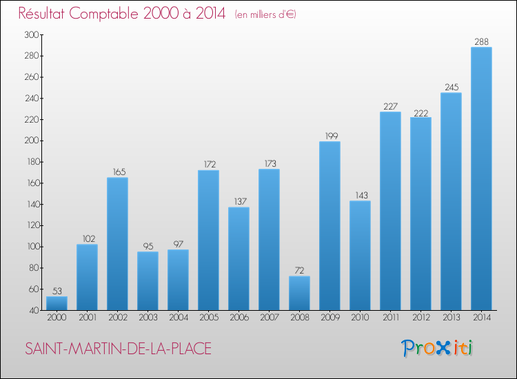 Evolution du résultat comptable pour la commune de SAINT-MARTIN-DE-LA-PLACE de 2000 à 2014 Evolution du résultat comptable pour SAINT-MARTIN-DE-LA-PLACE de 2000 à 2014