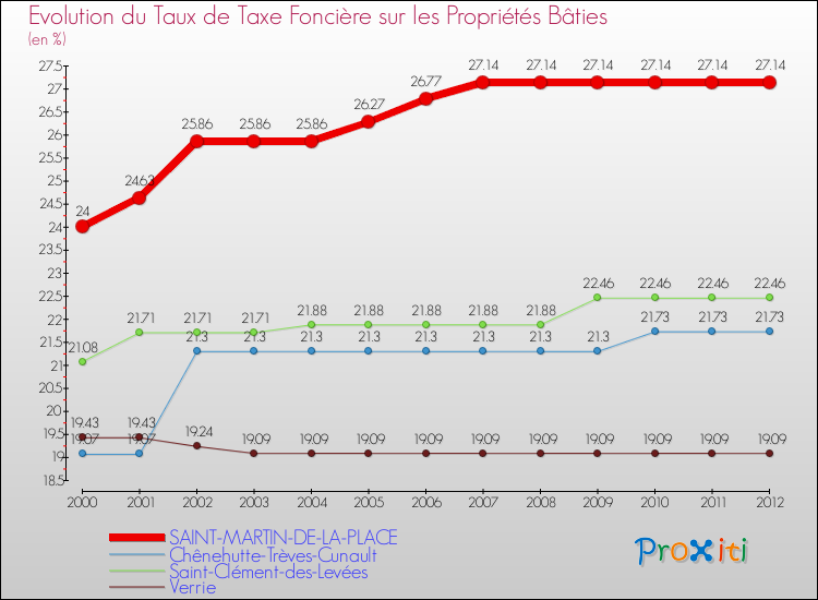 Evolution du taux de la taxe foncière sur le bati pour SAINT-MARTIN-DE-LA-PLACE et les communes proches de 2000 à 2012 Comparaison des taux de taxe foncière sur le bati pour SAINT-MARTIN-DE-LA-PLACE et les communes voisines de 2000 à 2012