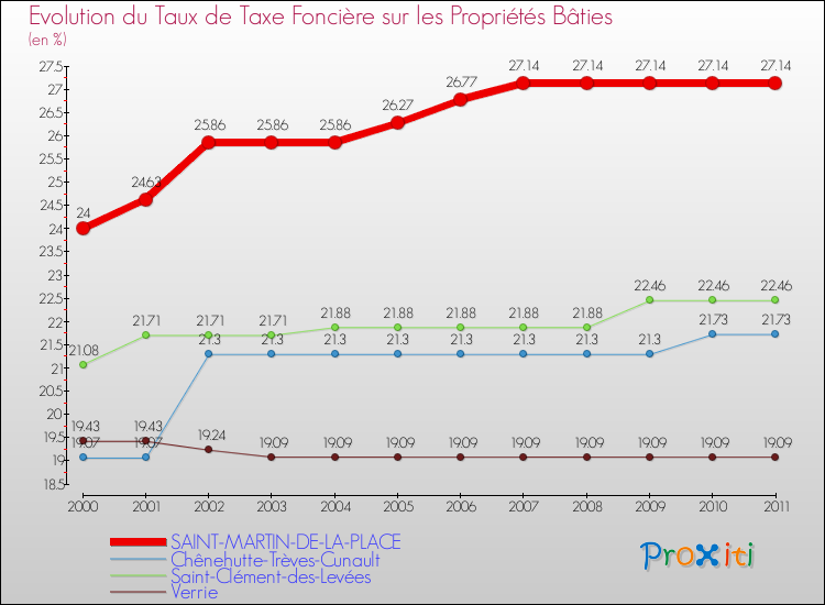 Evolution du taux de la taxe foncière sur le bati pour SAINT-MARTIN-DE-LA-PLACE et les communes proches Comparaison des taux de taxe foncière sur le bati pour SAINT-MARTIN-DE-LA-PLACE et les communes voisines