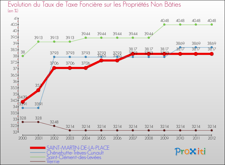 Evolution du taux de la taxe foncière sur les immeubles et terrains non batis pour SAINT-MARTIN-DE-LA-PLACE et les communes proches de 2000 à 2012 Comparaison des taux de la taxe foncière sur les immeubles et terrains non batis pour SAINT-MARTIN-DE-LA-PLACE et les communes voisines de 2000 à 2012