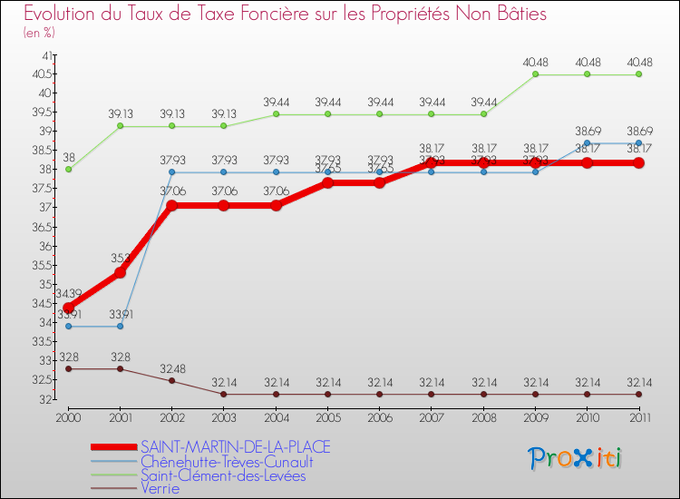 Evolution du taux de la taxe foncière sur les immeubles et terrains non batis pour SAINT-MARTIN-DE-LA-PLACE et les communes proches Comparaison des taux de la taxe foncière sur les immeubles et terrains non batis pour SAINT-MARTIN-DE-LA-PLACE et les communes voisines