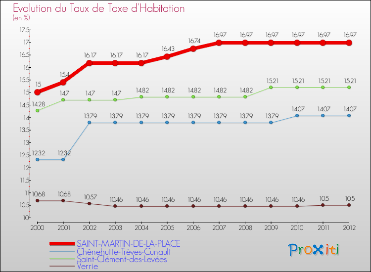 Evolution du taux de la taxe d'habitation pour SAINT-MARTIN-DE-LA-PLACE et les communes proches Comparaison des taux de la taxe d'habitation pour SAINT-MARTIN-DE-LA-PLACE et les communes voisines