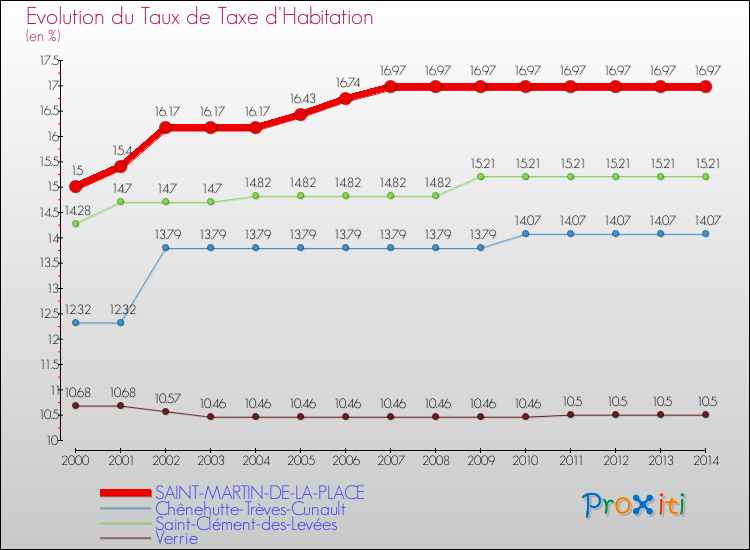 Evolution du taux de la taxe d'habitation pour SAINT-MARTIN-DE-LA-PLACE et les communes proches de 2000 à 2014 Comparaison des taux de la taxe d'habitation pour SAINT-MARTIN-DE-LA-PLACE et les communes voisines de 2000 à 2014