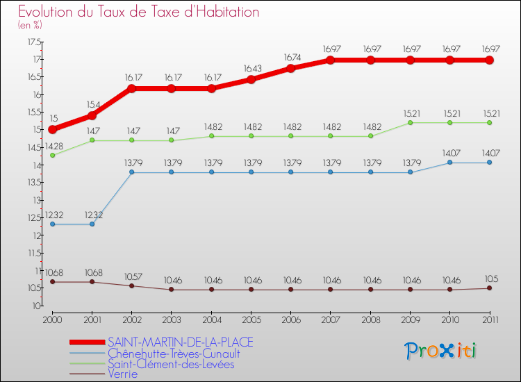 Evolution du taux de la taxe d'habitation pour SAINT-MARTIN-DE-LA-PLACE et les communes proches Comparaison des taux de la taxe d'habitation pour SAINT-MARTIN-DE-LA-PLACE et les communes voisines