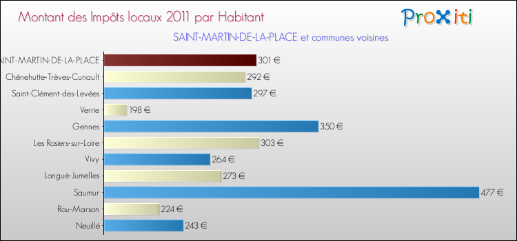 Montant des impôts locaux par Habitant pour SAINT-MARTIN-DE-LA-PLACE et les communes proches Comparaison des impôts locaux par habitant pour SAINT-MARTIN-DE-LA-PLACE et les communes voisines