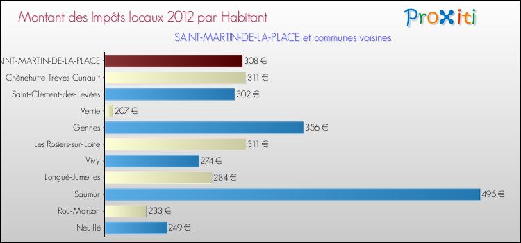 Montant des impôts locaux par Habitant pour SAINT-MARTIN-DE-LA-PLACE et les communes proches Comparaison des impôts locaux par habitant pour SAINT-MARTIN-DE-LA-PLACE et les communes voisines