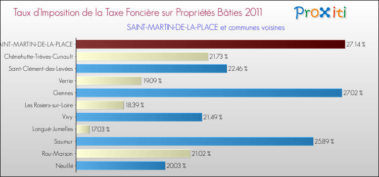 Taux d'imposition de la taxe foncière sur le bati 2011 pour SAINT-MARTIN-DE-LA-PLACE et les communes proches Comparaison des taux d'imposition de la taxe foncière sur le bati 2011 pour SAINT-MARTIN-DE-LA-PLACE et les communes voisines