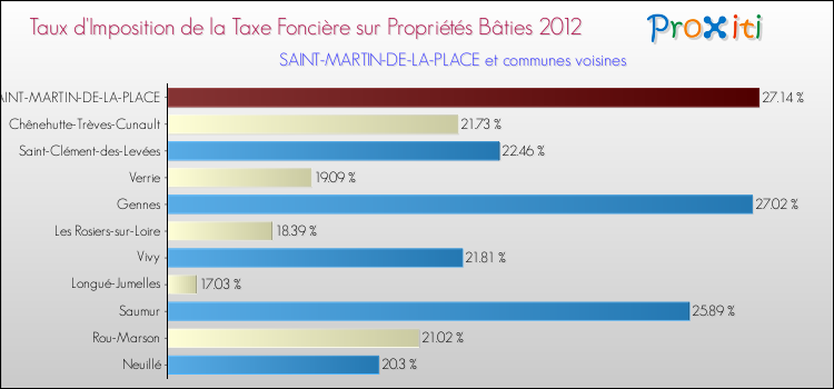 Taux d'imposition de la taxe foncière sur le bati 2012 pour SAINT-MARTIN-DE-LA-PLACE et les communes proches Comparaison des taux d'imposition de la taxe foncière sur le bati 2012 pour SAINT-MARTIN-DE-LA-PLACE et les communes voisines