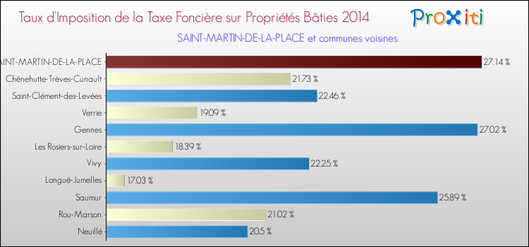 Taux d'imposition de la taxe foncière sur le bati 2014 pour SAINT-MARTIN-DE-LA-PLACE et les communes proches Comparaison des taux d'imposition de la taxe foncière sur le bati 2014 pour SAINT-MARTIN-DE-LA-PLACE et les communes voisines