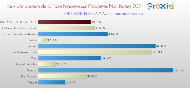 Taux d'imposition de la taxe foncière sur les immeubles et terrains non batis 2011 pour SAINT-MARTIN-DE-LA-PLACE et les communes proches Comparaison des taux d'imposition de la taxe foncière sur les immeubles et terrains non batis 2011 pour SAINT-MARTIN-DE-LA-PLACE et les communes voisines