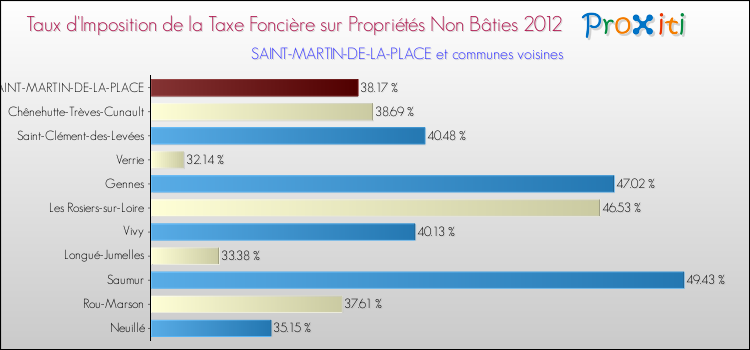 Taux d'imposition de la taxe foncière sur les immeubles et terrains non batis 2012 pour SAINT-MARTIN-DE-LA-PLACE et les communes proches Comparaison des taux d'imposition de la taxe foncière sur les immeubles et terrains non batis 2012 pour SAINT-MARTIN-DE-LA-PLACE et les communes voisines