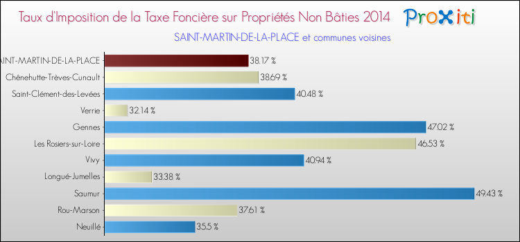 Taux d'imposition de la taxe foncière sur les immeubles et terrains non batis 2014 pour SAINT-MARTIN-DE-LA-PLACE et les communes proches Comparaison des taux d'imposition de la taxe foncière sur les immeubles et terrains non batis 2014 pour SAINT-MARTIN-DE-LA-PLACE et les communes voisines