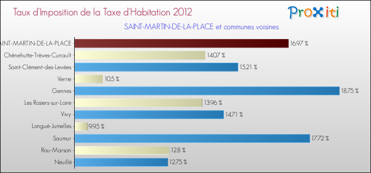 Taux d'imposition de la taxe d'habitation 2012 pour SAINT-MARTIN-DE-LA-PLACE et les communes proches Comparaison des taux d'imposition de la taxe d'habitation 2012 pour SAINT-MARTIN-DE-LA-PLACE et les communes voisines