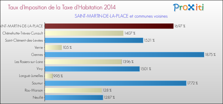 Taux d'imposition de la taxe d'habitation 2014 pour SAINT-MARTIN-DE-LA-PLACE et les communes proches Comparaison des taux d'imposition de la taxe d'habitation 2014 pour SAINT-MARTIN-DE-LA-PLACE et les communes voisines