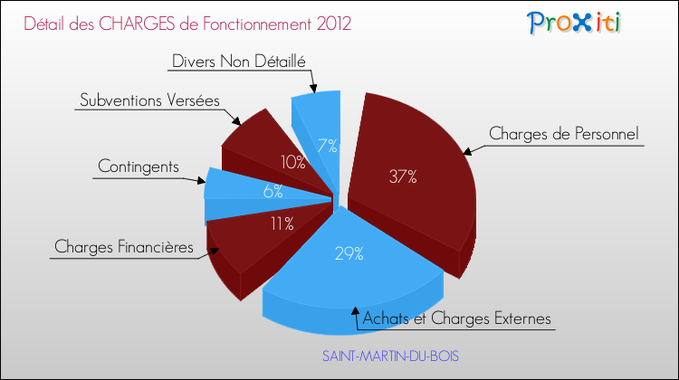Décomposition des Charges de Fonctionnement 2012 de la commune de SAINT-MARTIN-DU-BOIS Charges de Fonctionnement 2012 pour la commune de SAINT-MARTIN-DU-BOIS