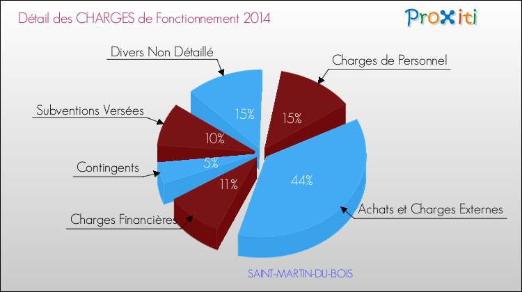 Décomposition des Charges de Fonctionnement 2014 de la commune de SAINT-MARTIN-DU-BOIS Charges de Fonctionnement 2014 pour la commune de SAINT-MARTIN-DU-BOIS