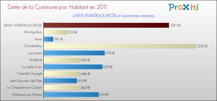 Dette par habitant de la commune en 2011 pour SAINT-MARTIN-DU-BOIS et les communes proches Comparaison de la dette par habitant de la commune en 2011 pour SAINT-MARTIN-DU-BOIS et les communes voisines